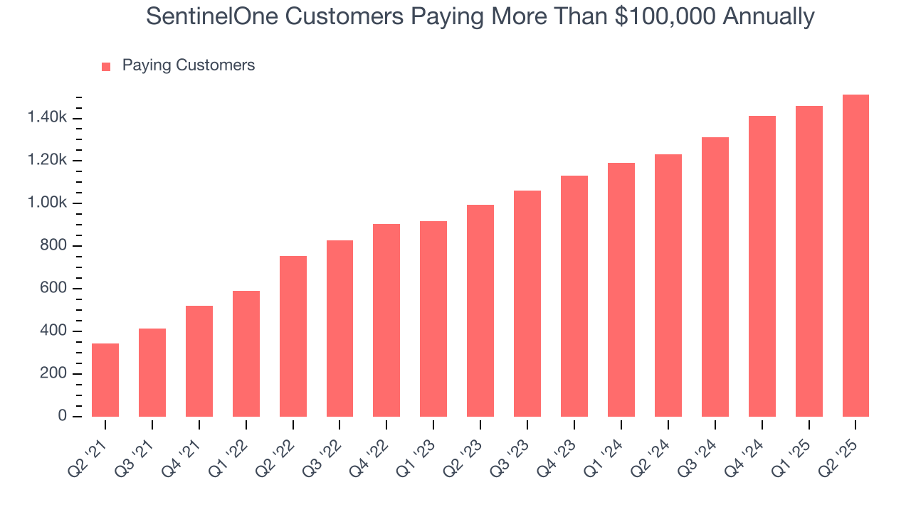 SentinelOne Customers Paying More Than $100,000 Annually