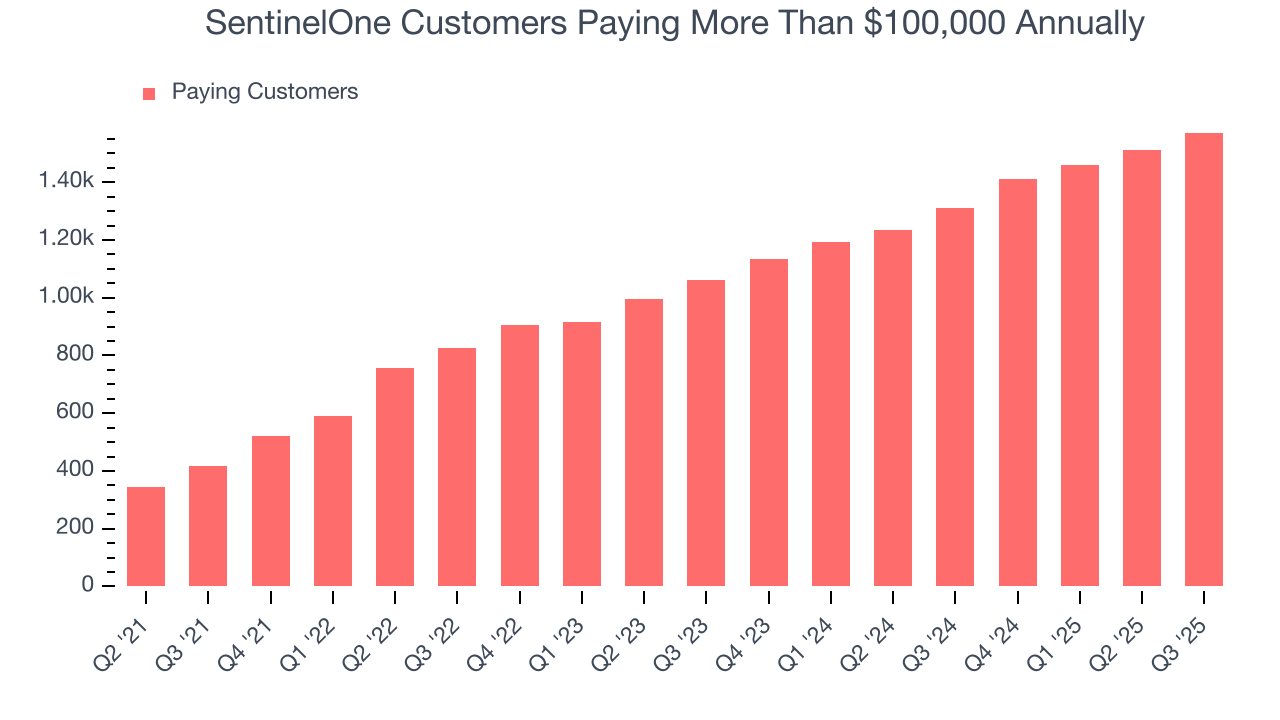 SentinelOne Customers Paying More Than $100,000 Annually