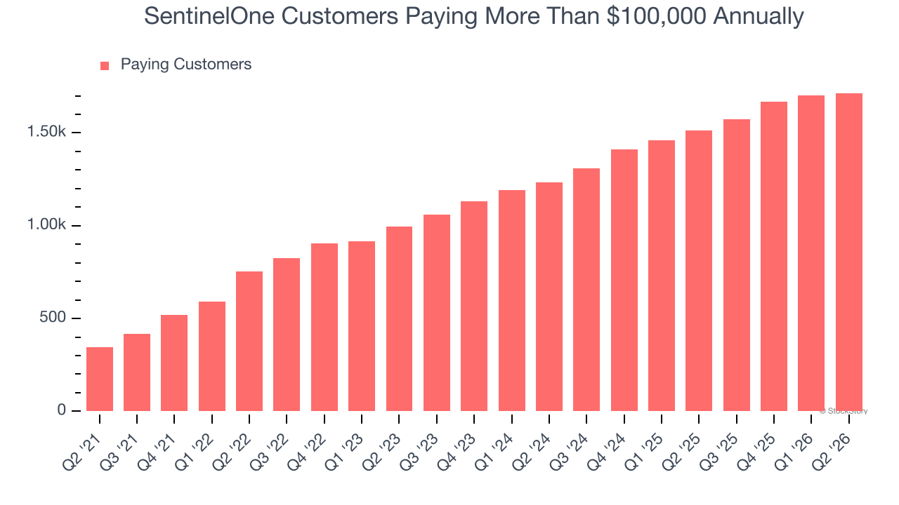 SentinelOne Customers Paying More Than $100,000 Annually