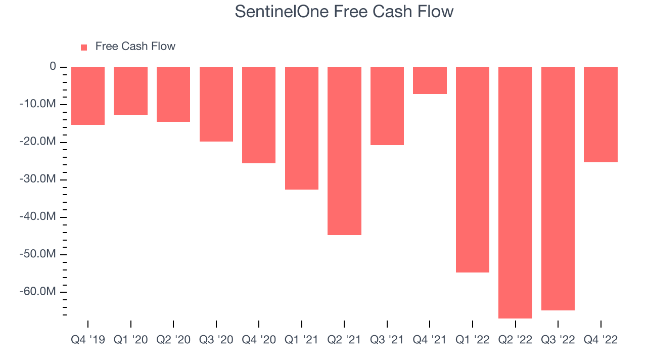 SentinelOne Free Cash Flow