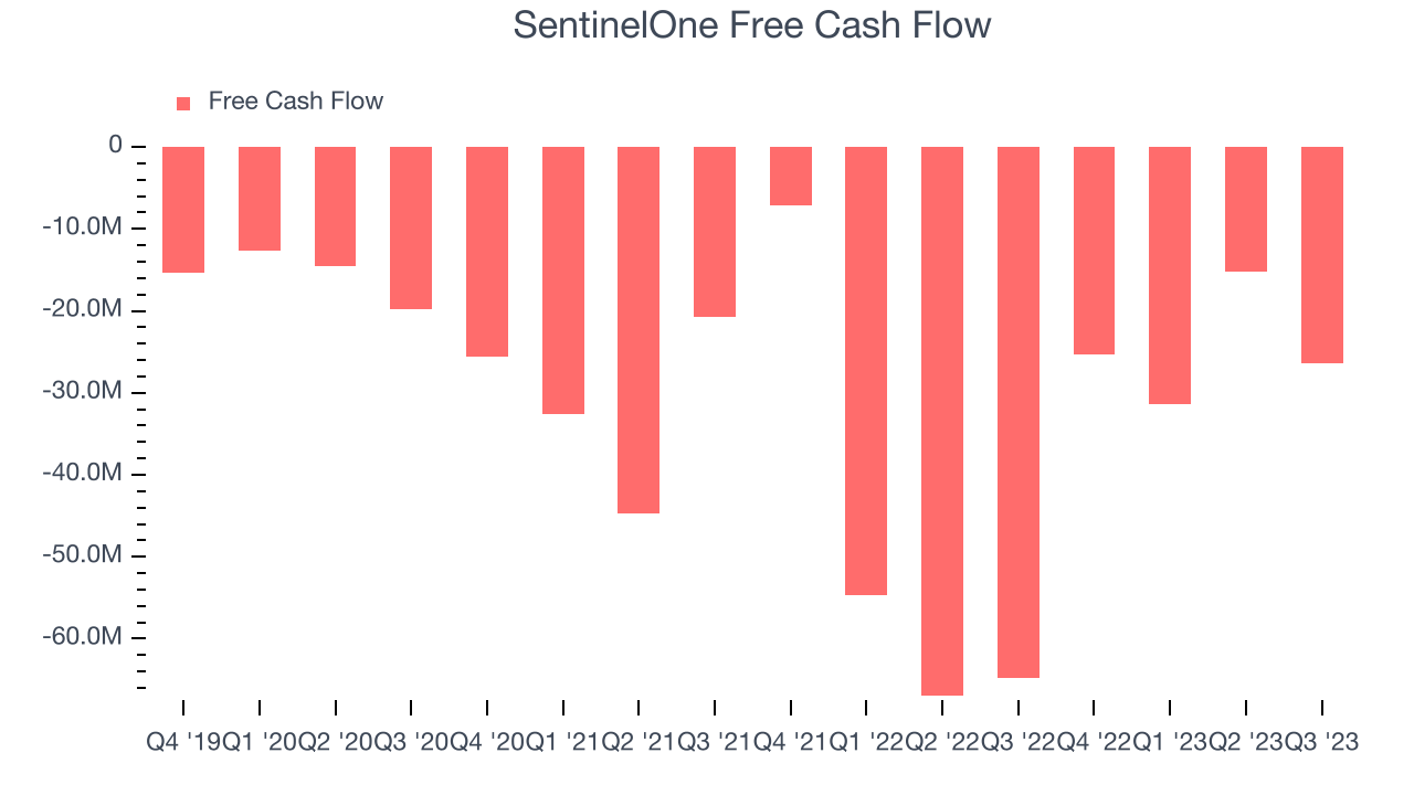 SentinelOne Free Cash Flow