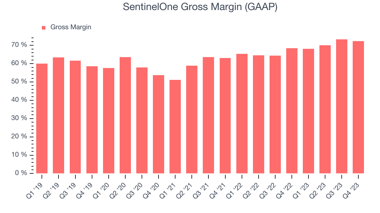 SentinelOne Gross Margin (GAAP)