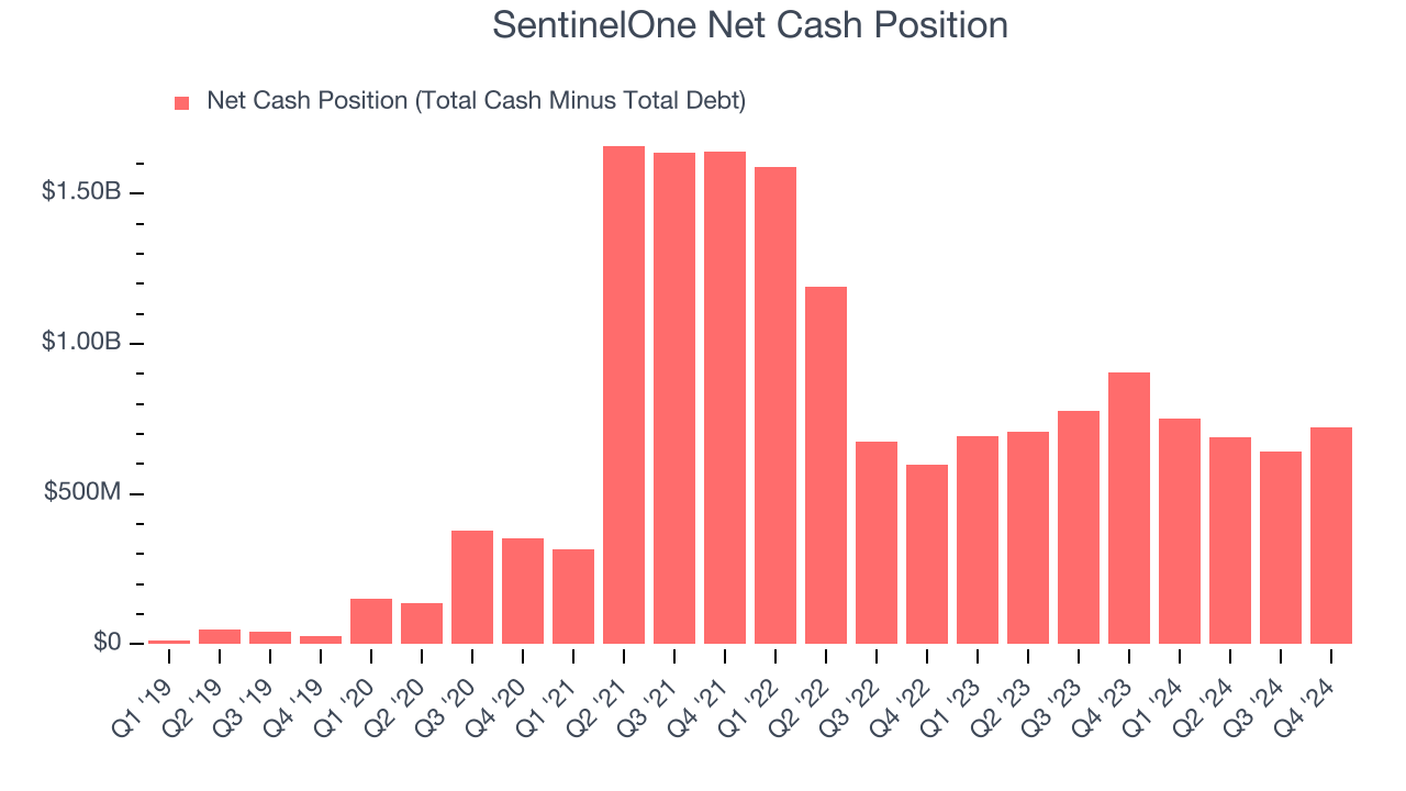 SentinelOne Net Cash Position