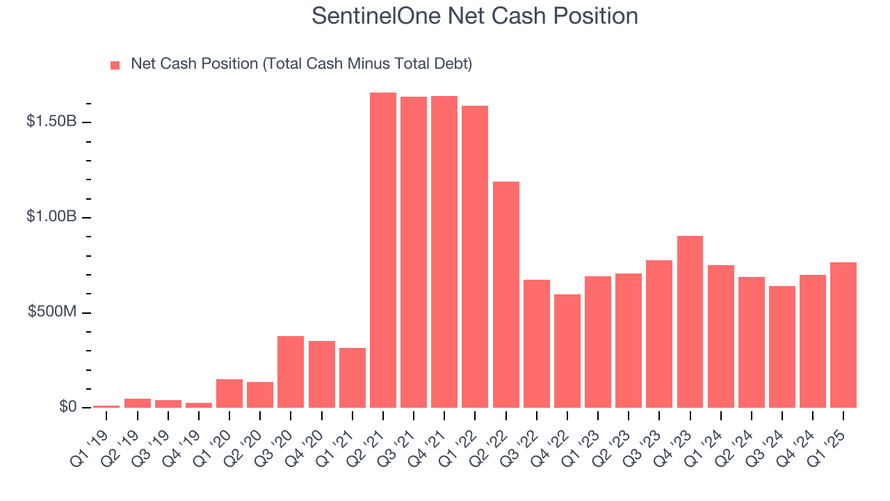 SentinelOne Net Cash Position