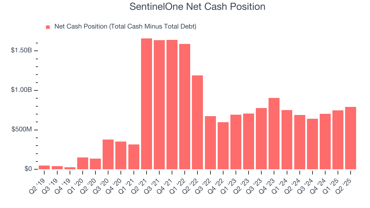 SentinelOne Net Cash Position