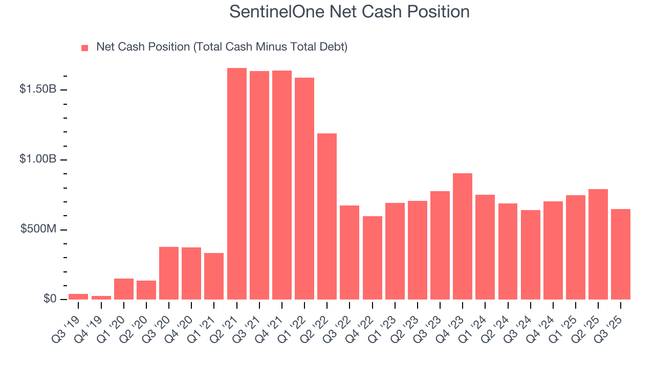 SentinelOne Net Cash Position