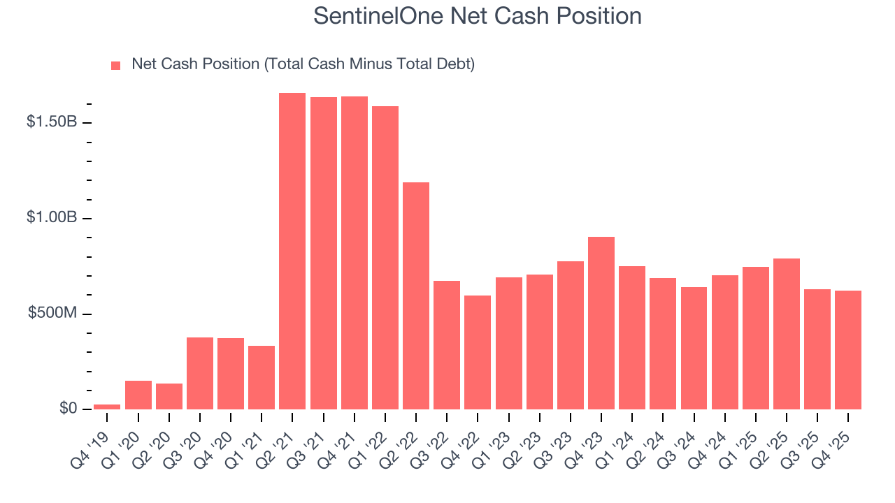 SentinelOne Net Cash Position