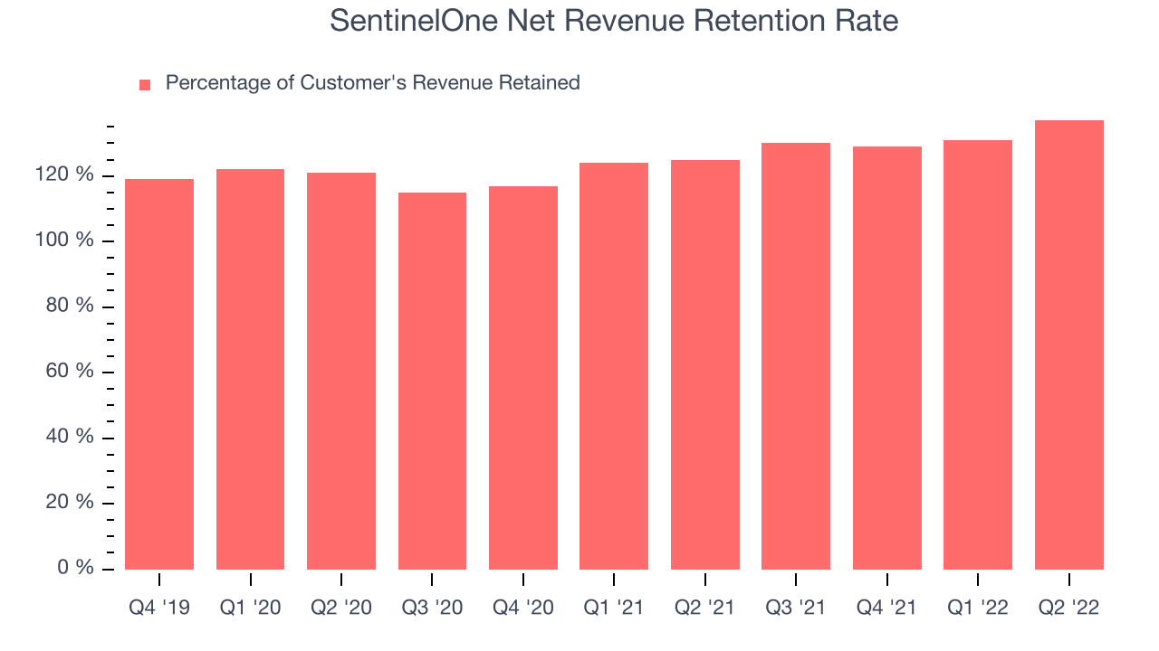 SentinelOne Net Revenue Retention Rate