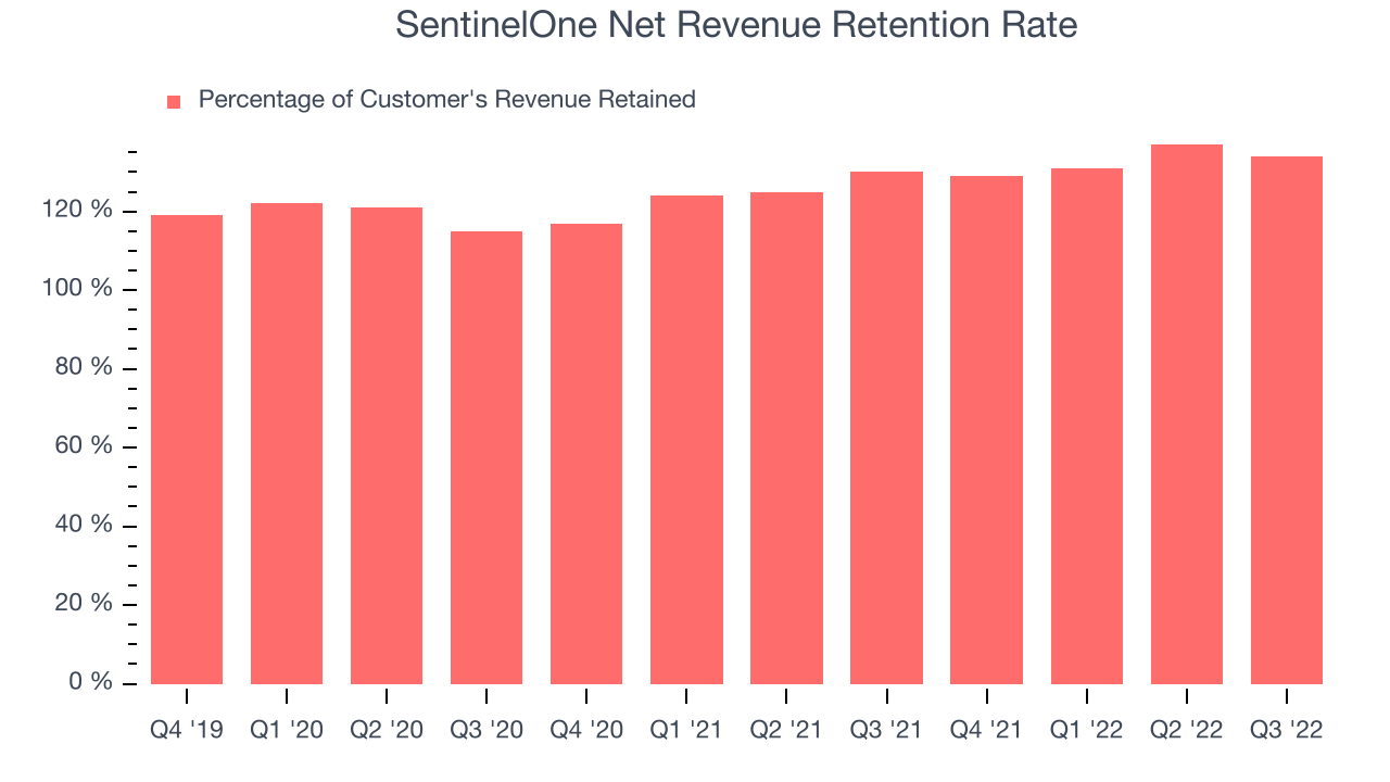 SentinelOne Net Revenue Retention Rate