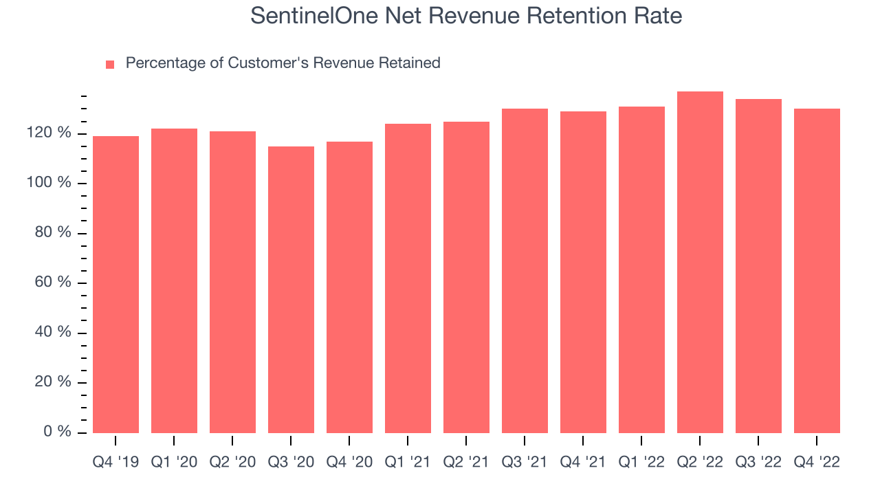 SentinelOne Net Revenue Retention Rate