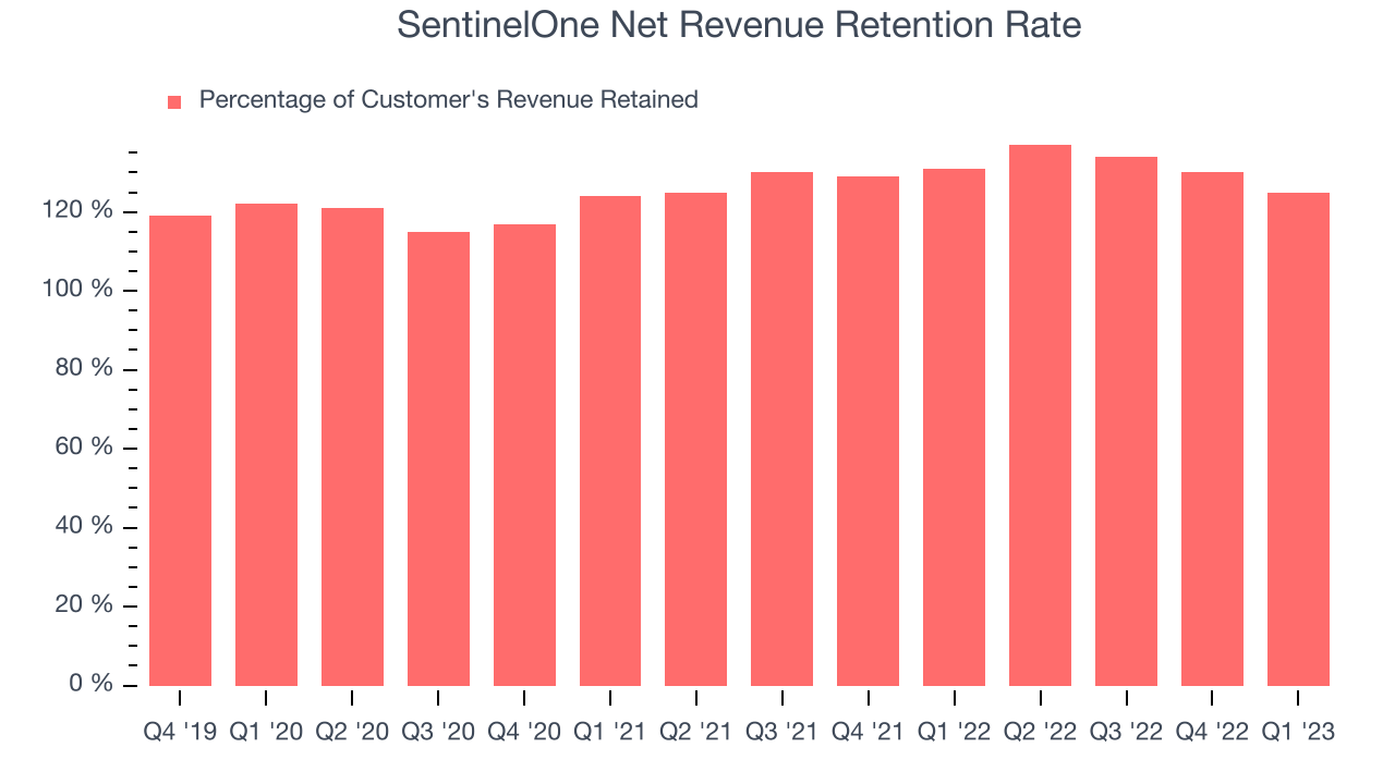 SentinelOne Net Revenue Retention Rate