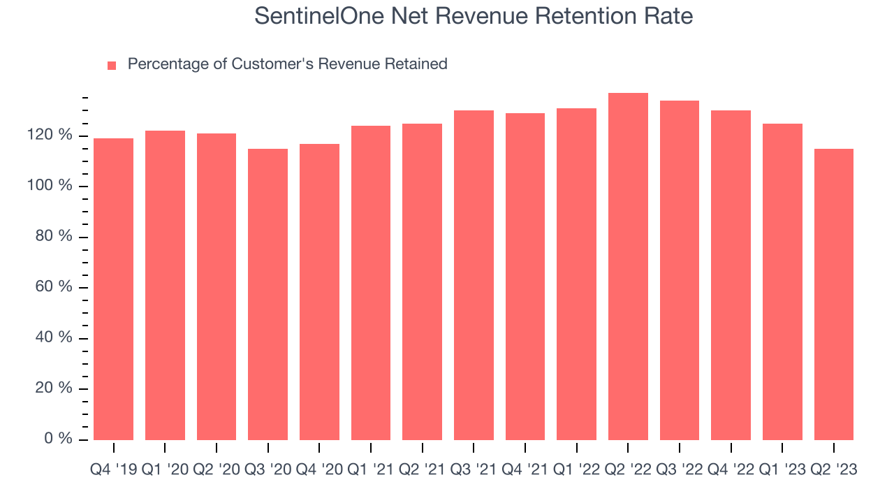 SentinelOne Net Revenue Retention Rate
