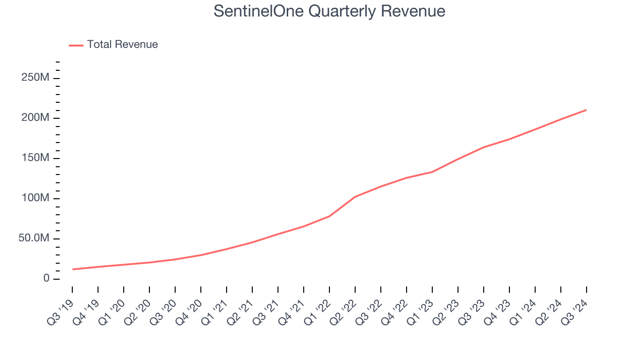 SentinelOne Quarterly Revenue