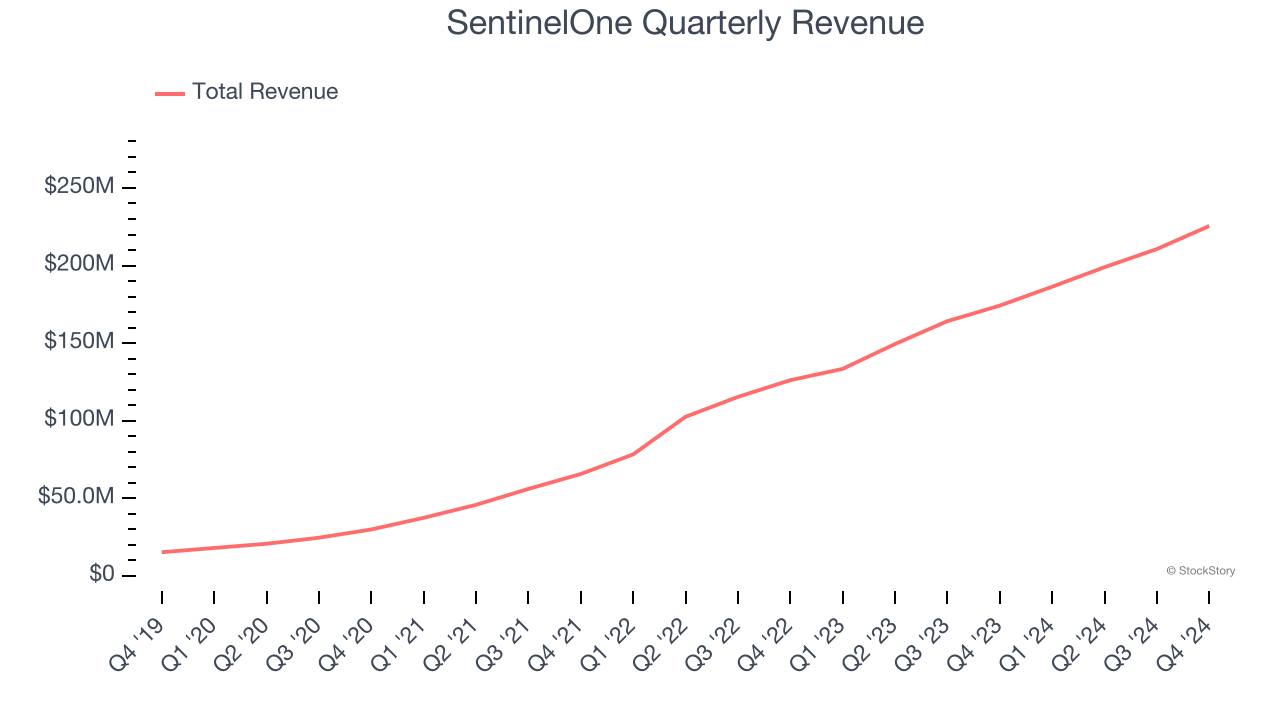 SentinelOne Quarterly Revenue