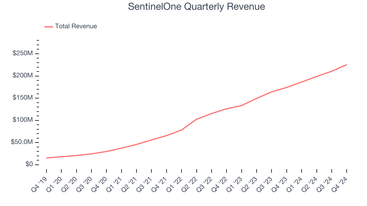 SentinelOne Quarterly Revenue