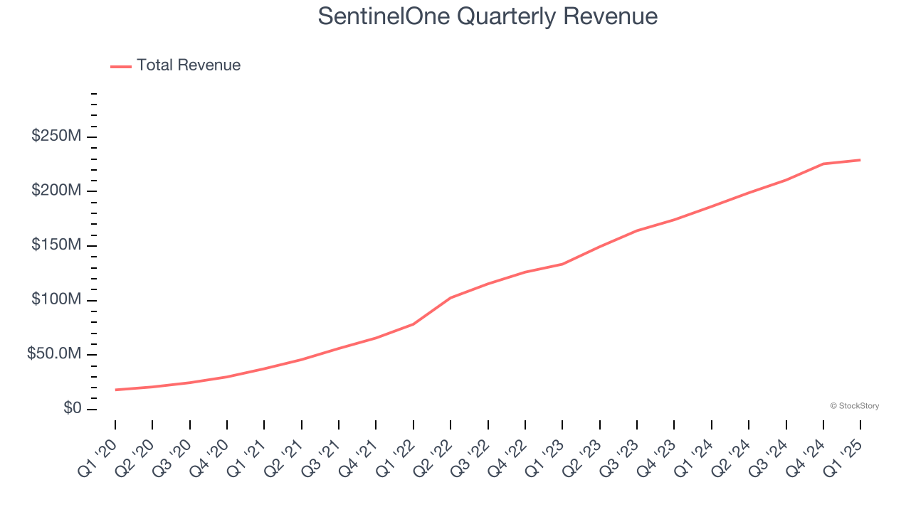 SentinelOne Quarterly Revenue