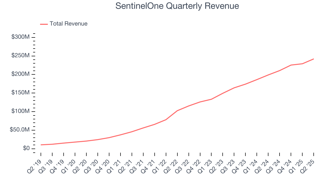 SentinelOne Quarterly Revenue