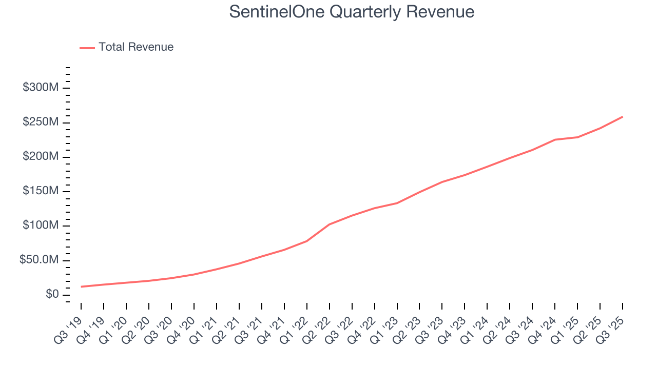 SentinelOne Quarterly Revenue
