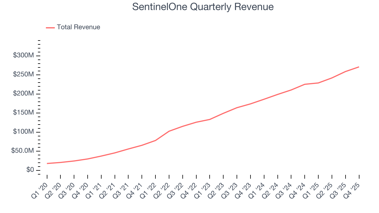 SentinelOne Quarterly Revenue