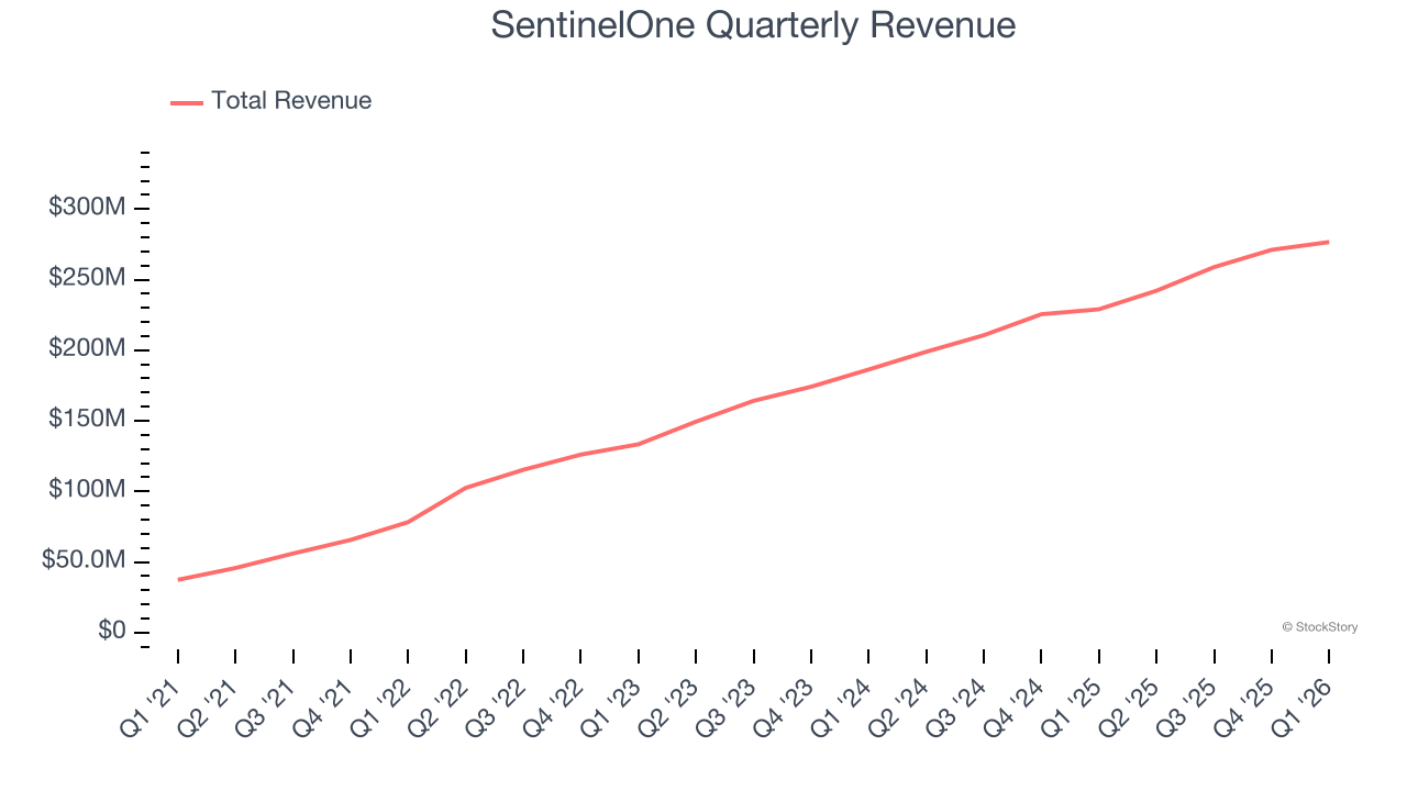 SentinelOne Quarterly Revenue