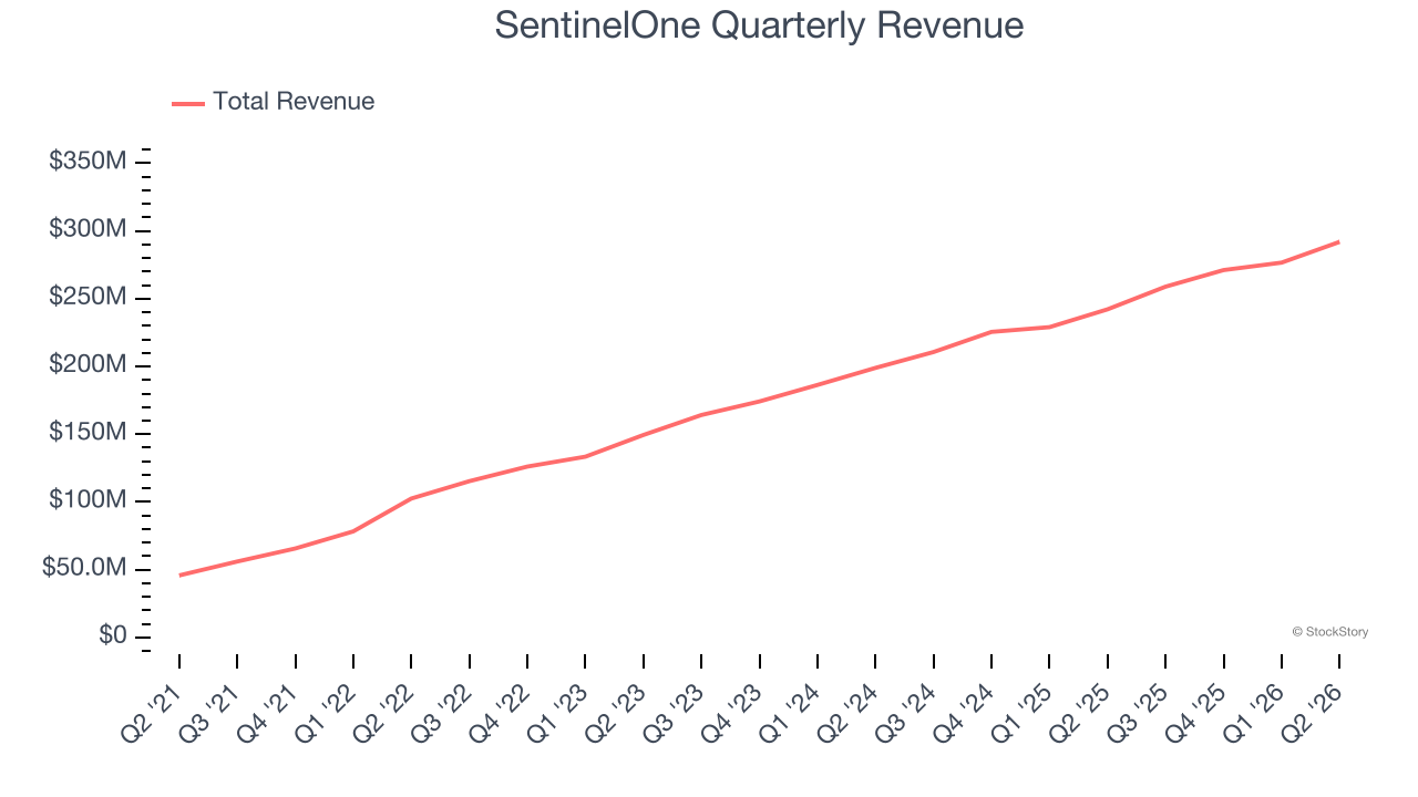 SentinelOne Quarterly Revenue