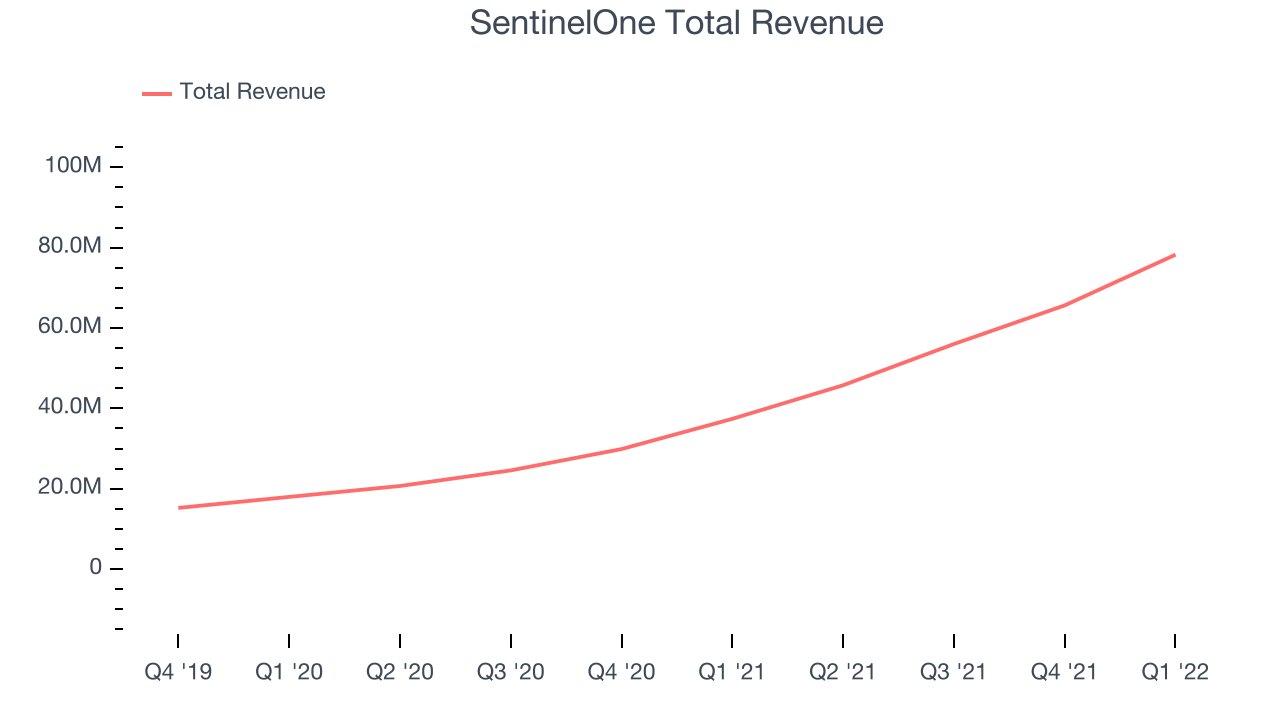 SentinelOne Total Revenue