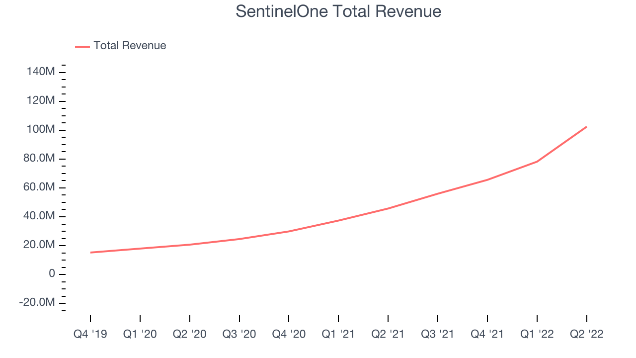 SentinelOne Total Revenue