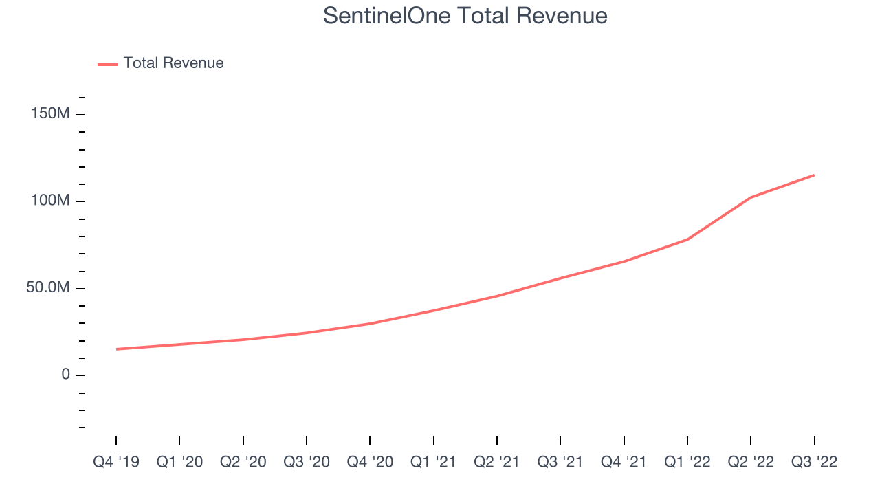 SentinelOne Total Revenue