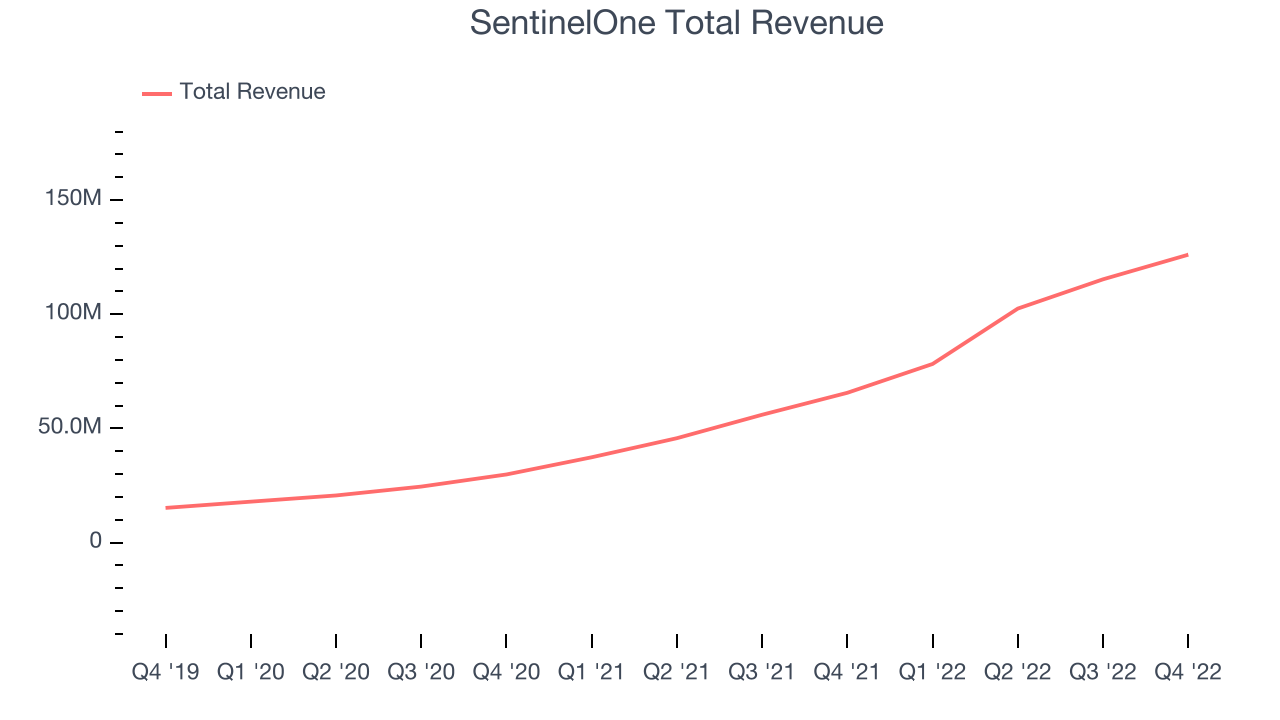 SentinelOne Total Revenue