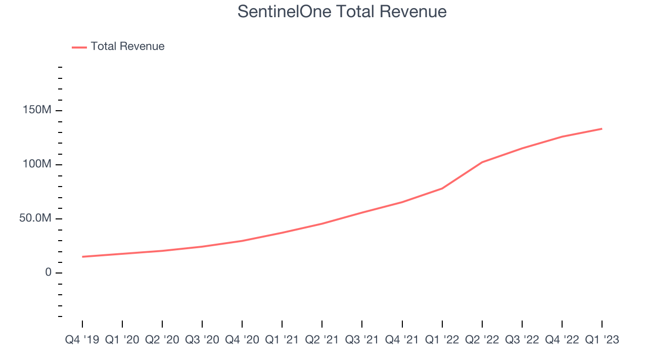 SentinelOne Total Revenue