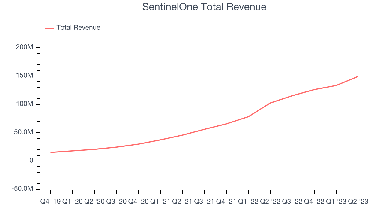 SentinelOne Total Revenue