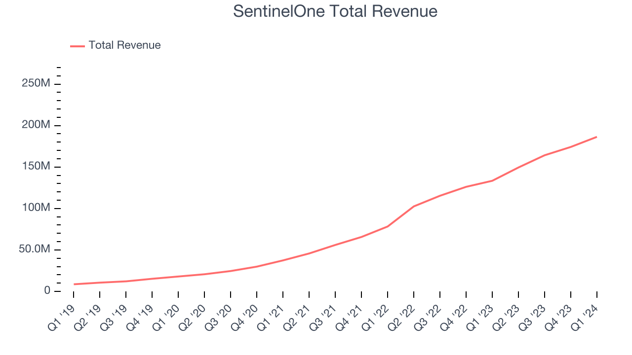 SentinelOne Total Revenue