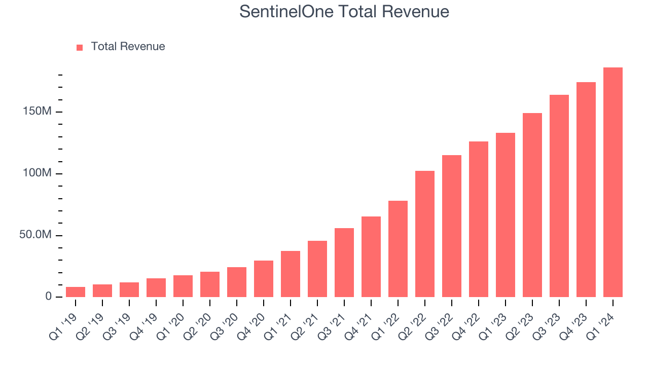 SentinelOne Total Revenue