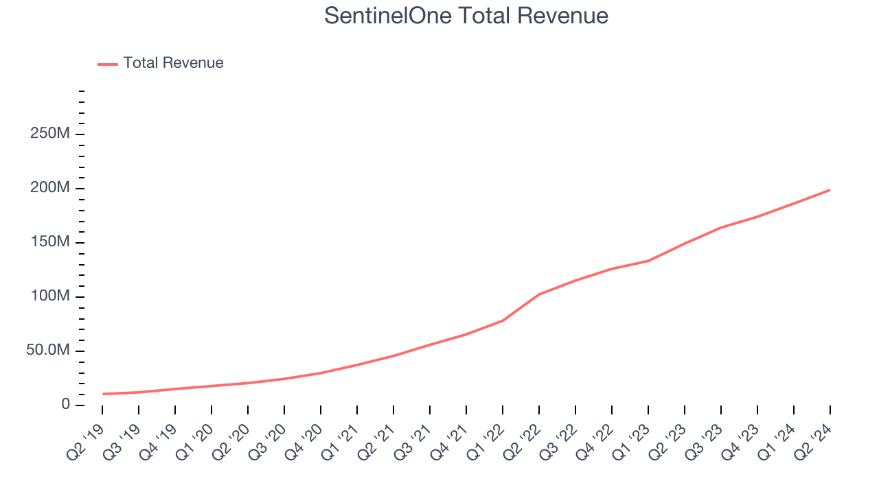 SentinelOne Total Revenue