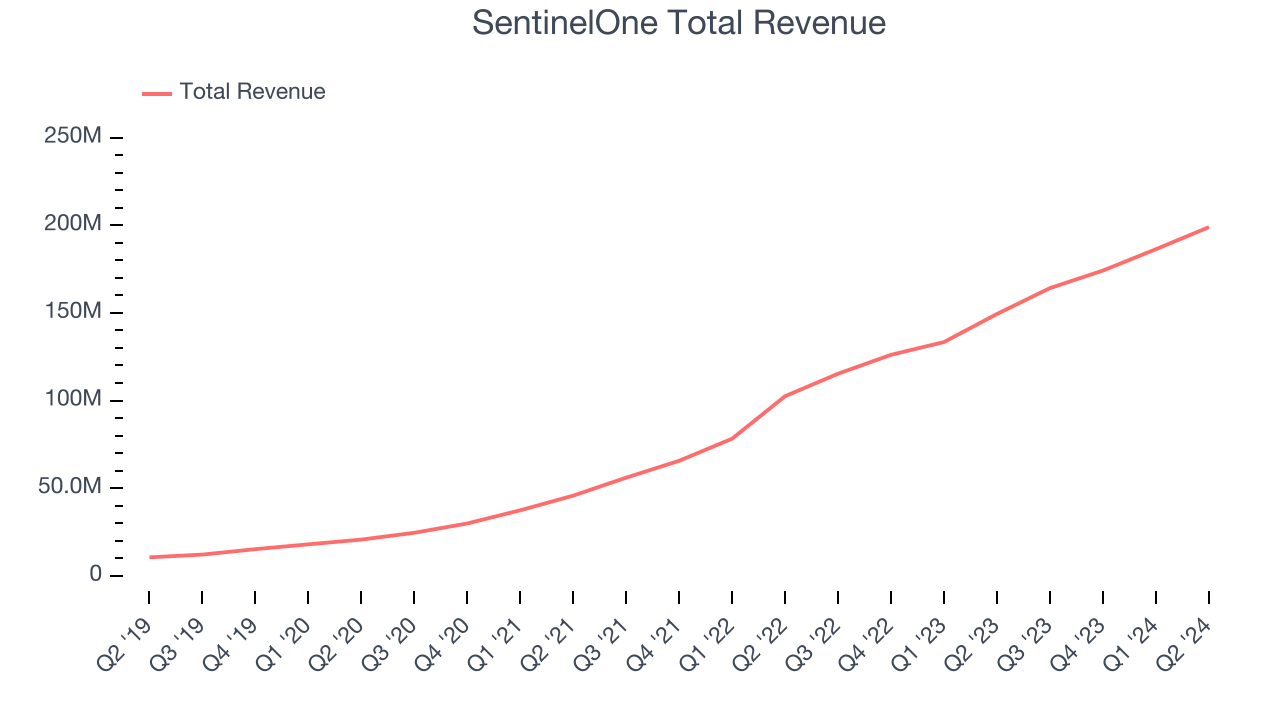 SentinelOne Total Revenue