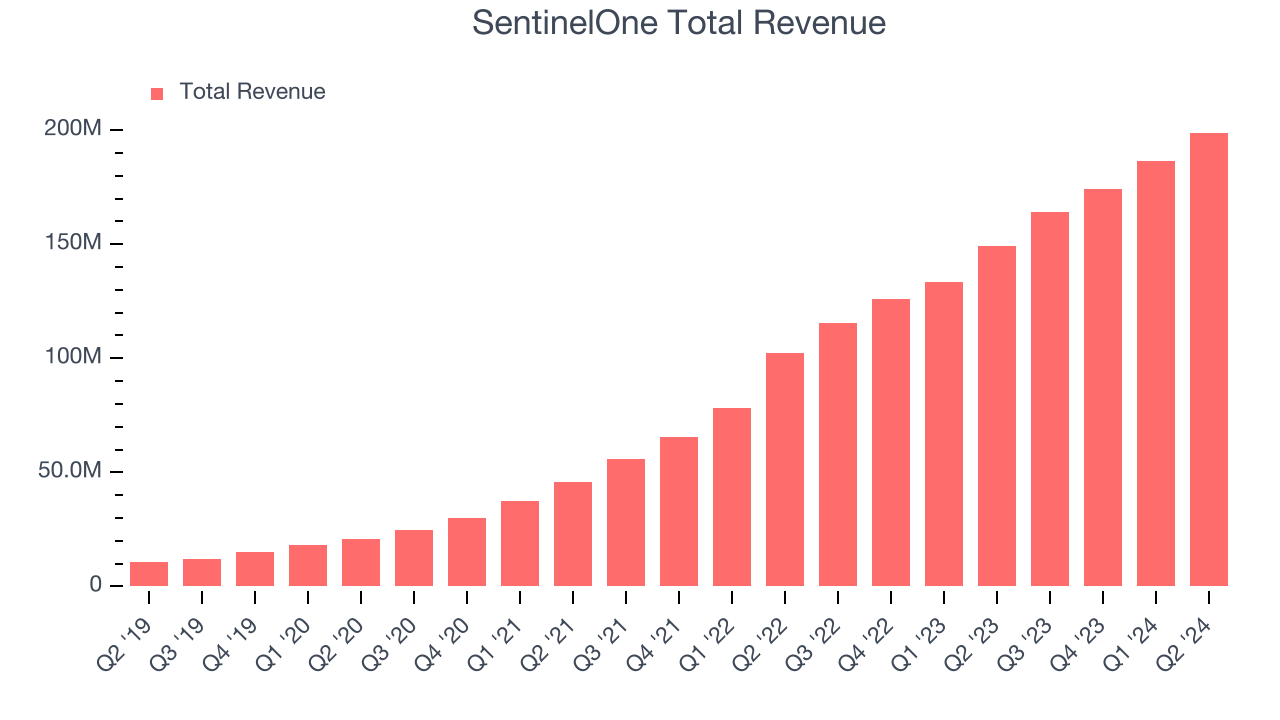 SentinelOne Total Revenue