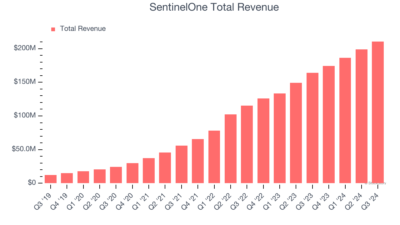 SentinelOne Total Revenue