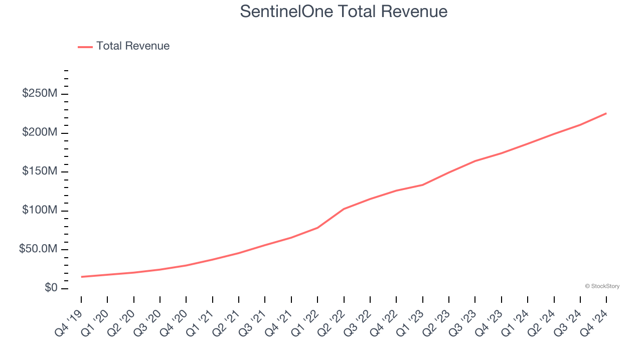 SentinelOne Total Revenue