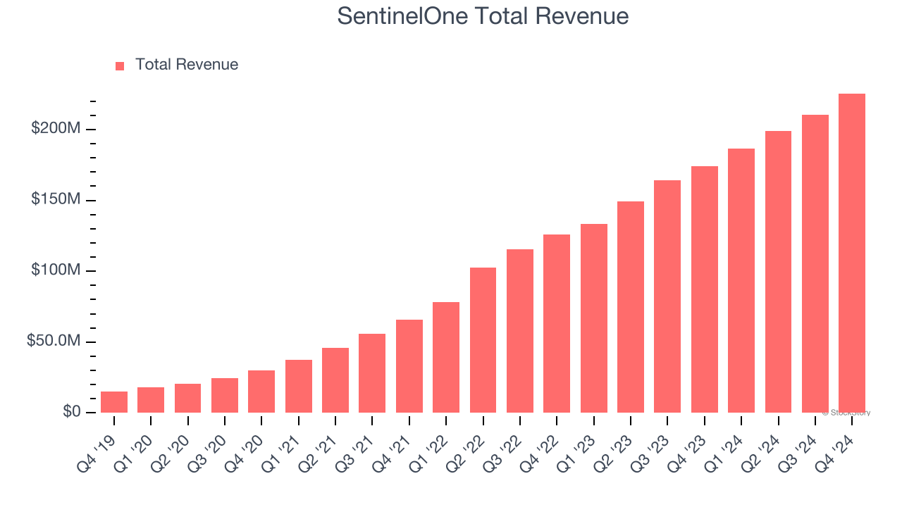 SentinelOne Total Revenue