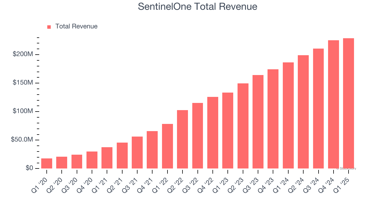 SentinelOne Total Revenue