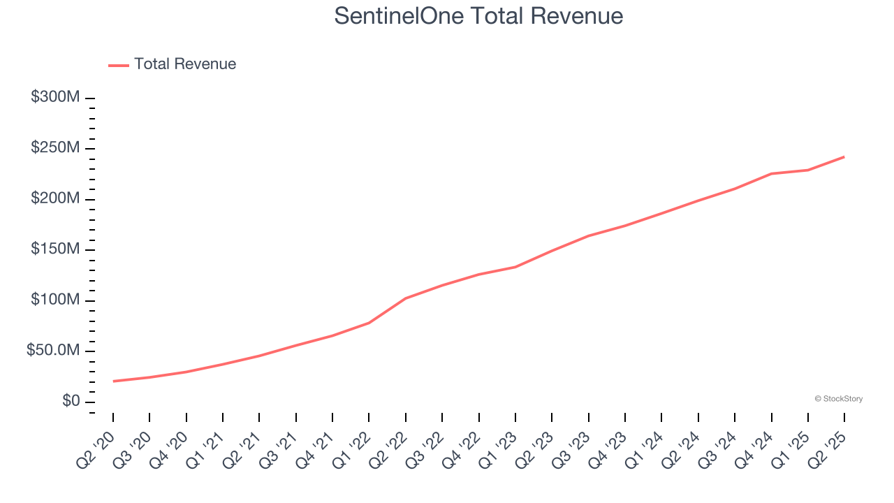 SentinelOne Total Revenue