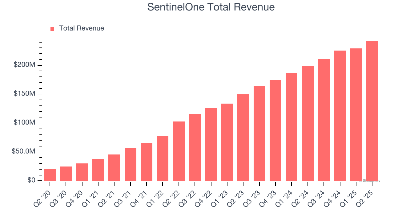 SentinelOne Total Revenue