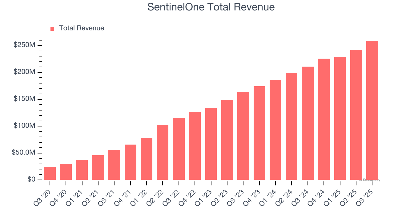 SentinelOne Total Revenue