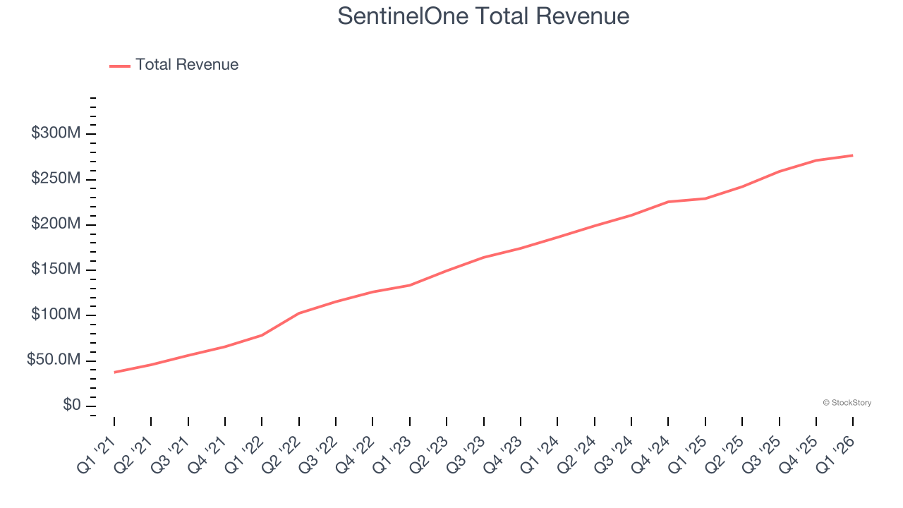 SentinelOne Total Revenue