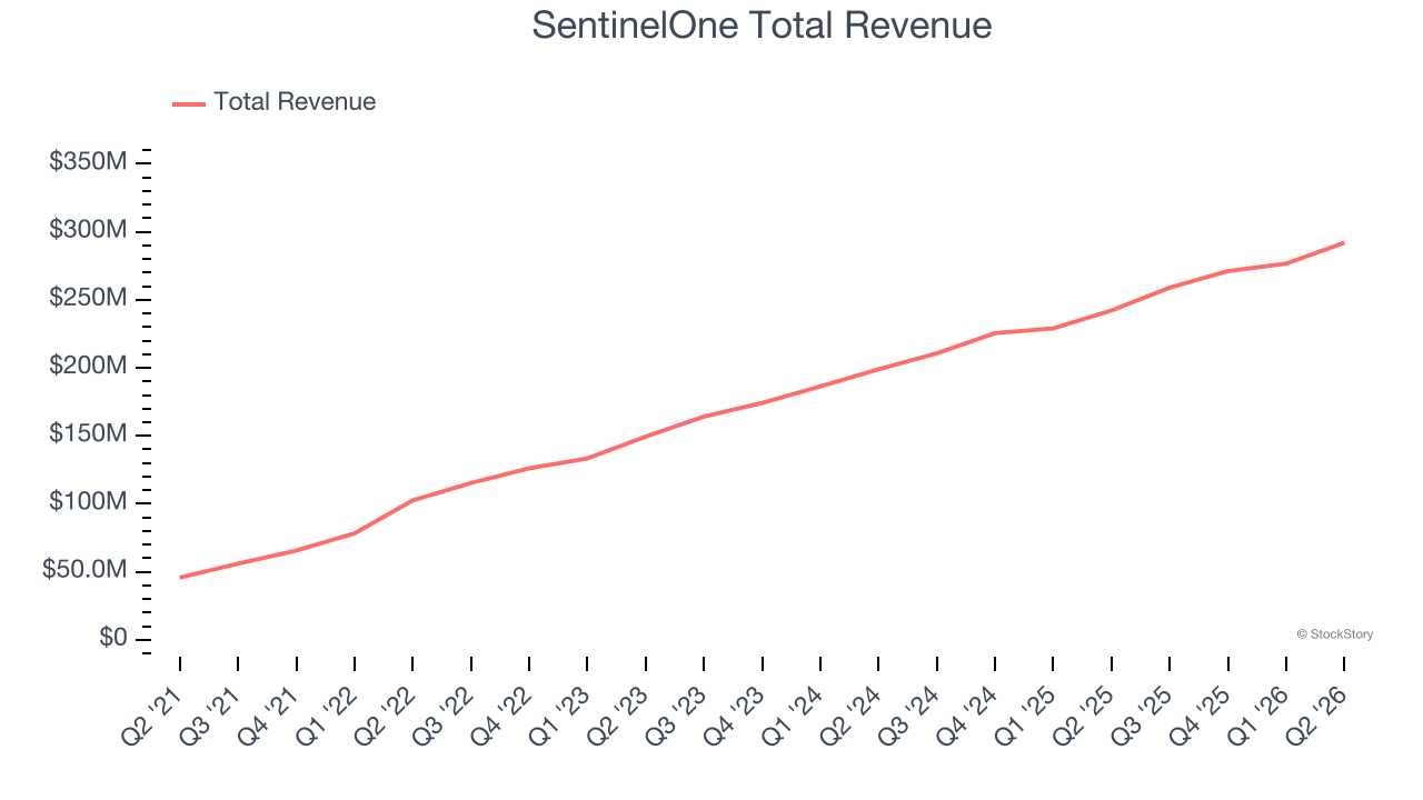 SentinelOne Total Revenue