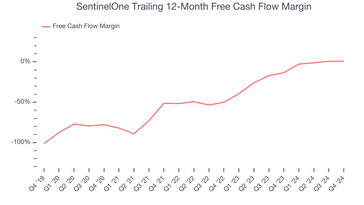 SentinelOne Trailing 12-Month Free Cash Flow Margin
