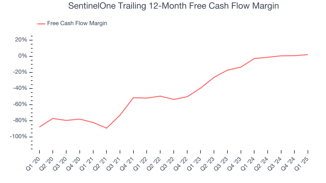 SentinelOne Trailing 12-Month Free Cash Flow Margin