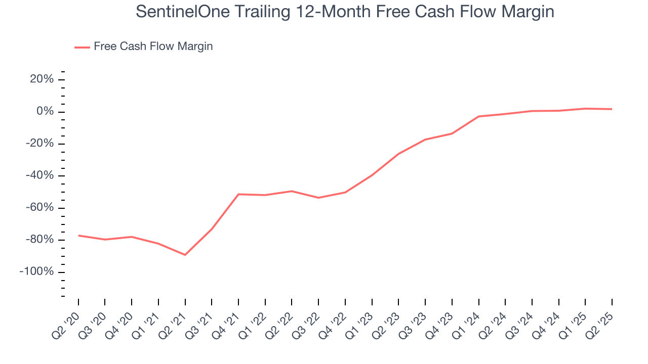 SentinelOne Trailing 12-Month Free Cash Flow Margin