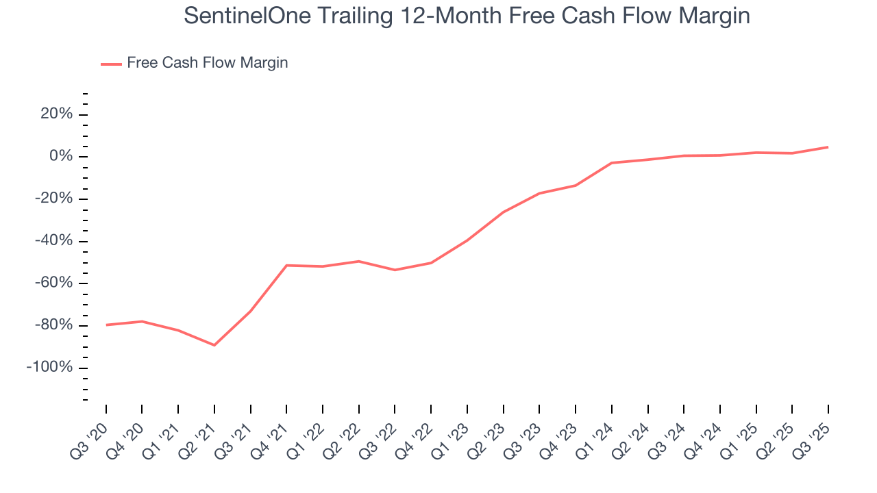 SentinelOne Trailing 12-Month Free Cash Flow Margin