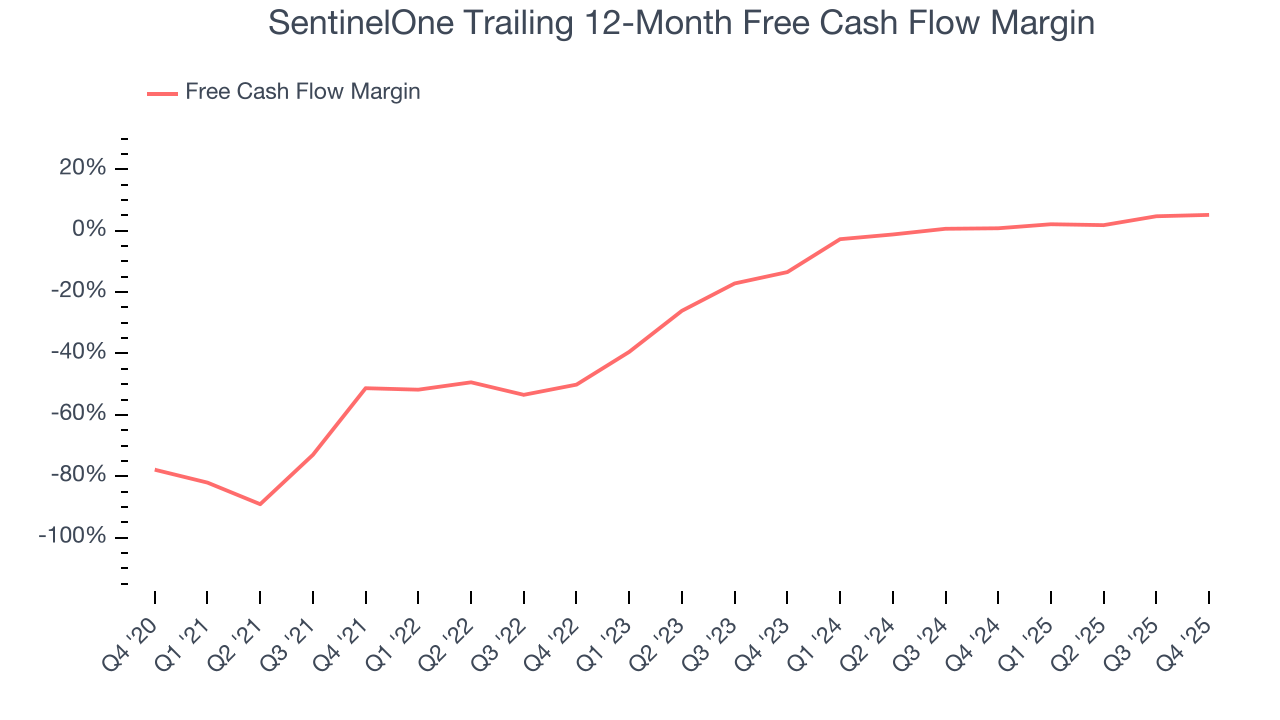 SentinelOne Trailing 12-Month Free Cash Flow Margin